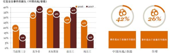46%中国企业客户记录曾被盗，前雇员是安全事件的重要源头