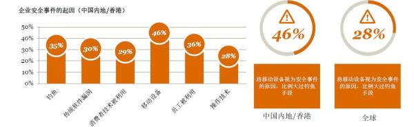 46%中国企业客户记录曾被盗，前雇员是安全事件的重要源头