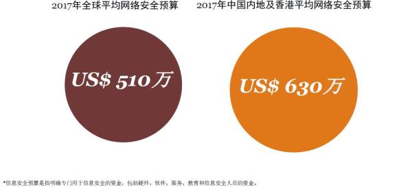 46%中国企业客户记录曾被盗，前雇员是安全事件的重要源头