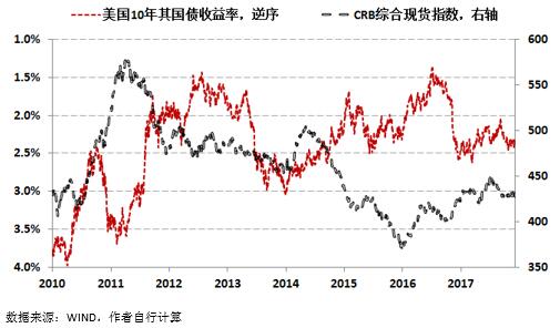 2018年经济展望②｜经济乐观：商品牛市比债券牛市概率大