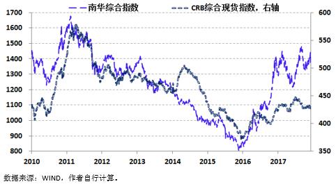 2018年经济展望②｜经济乐观：商品牛市比债券牛市概率大