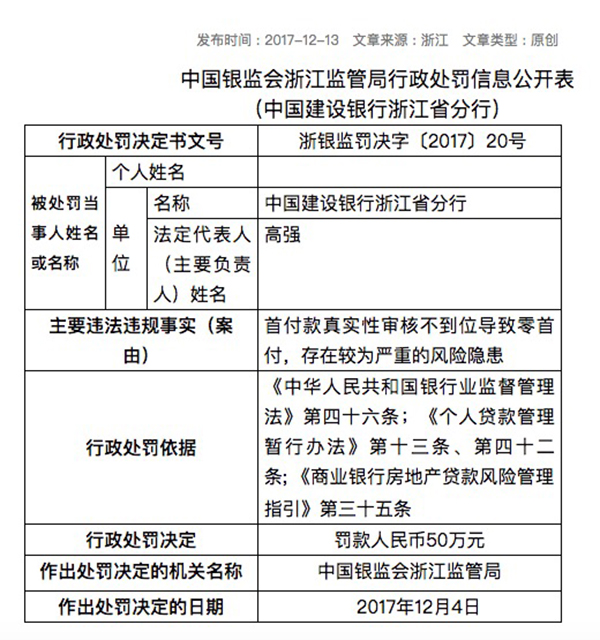 建行浙江分行被罚50万：首付款真实性审核不到位导致零首付