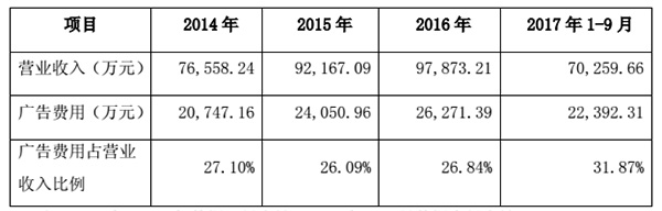 莎普爱思两万字超长公告回复监管部门，称公司广告符合规定