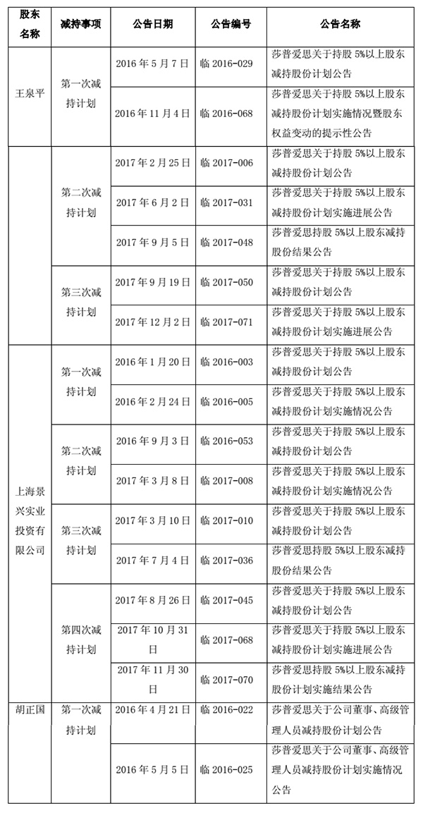 莎普爱思两万字超长公告回复监管部门，称公司广告符合规定