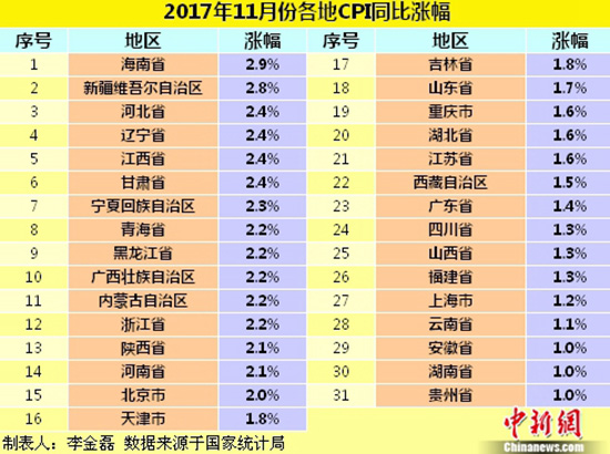 各地物价水平如何？18省份11月CPI同比涨幅回落