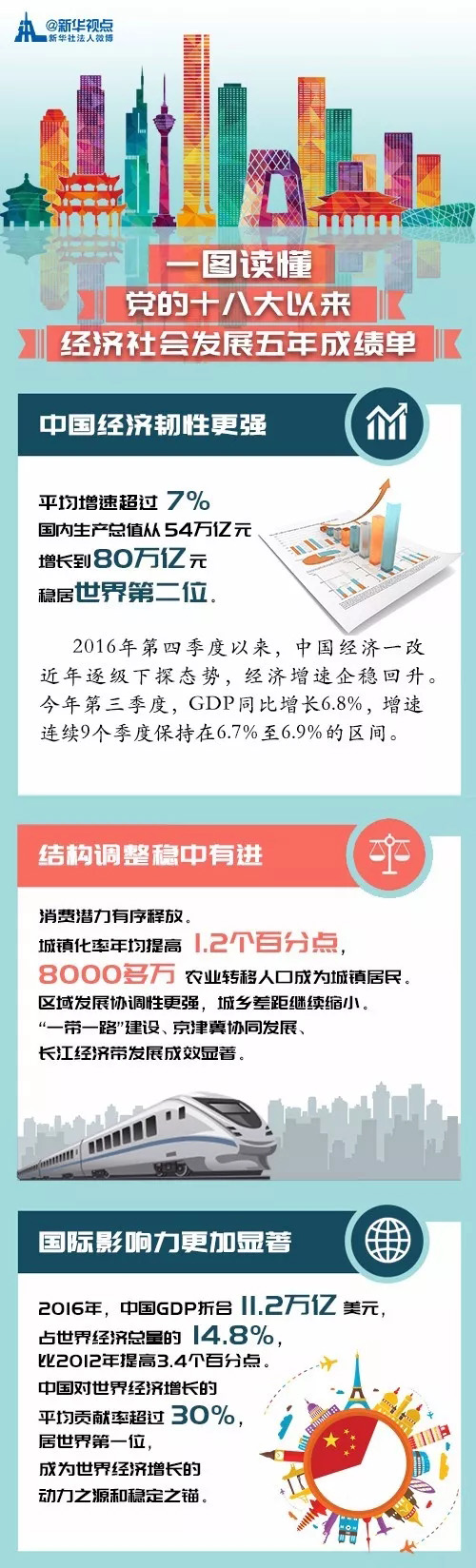 一图读懂丨十八大以来经济社会发展五年成绩单