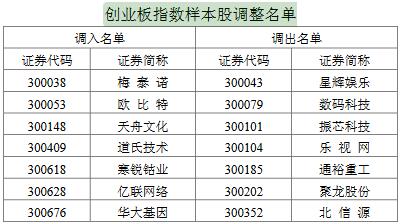 乐视网被踢出创业板指数样本股，华大基因等7股获调入