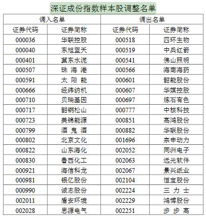 乐视网被踢出创业板指数样本股，华大基因等7股获调入