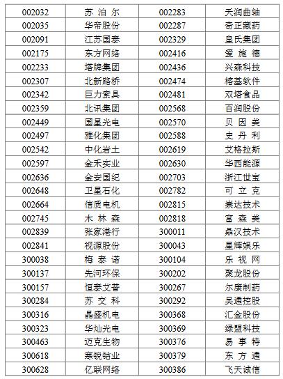 乐视网被踢出创业板指数样本股，华大基因等7股获调入