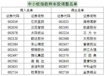 乐视网被踢出创业板指数样本股，华大基因等7股获调入