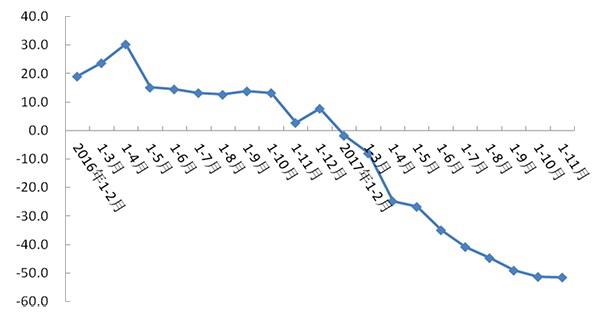 北京前11月住宅销售延续五成降幅，“最糟糕的时候已过去”