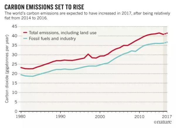 平稳三年后，全球碳排放量在今年显著增长：可能会破纪录