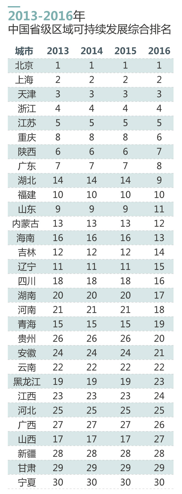读图丨中国可持续发展排名：京沪津浙苏渝陕粤鄂闽位列前十
