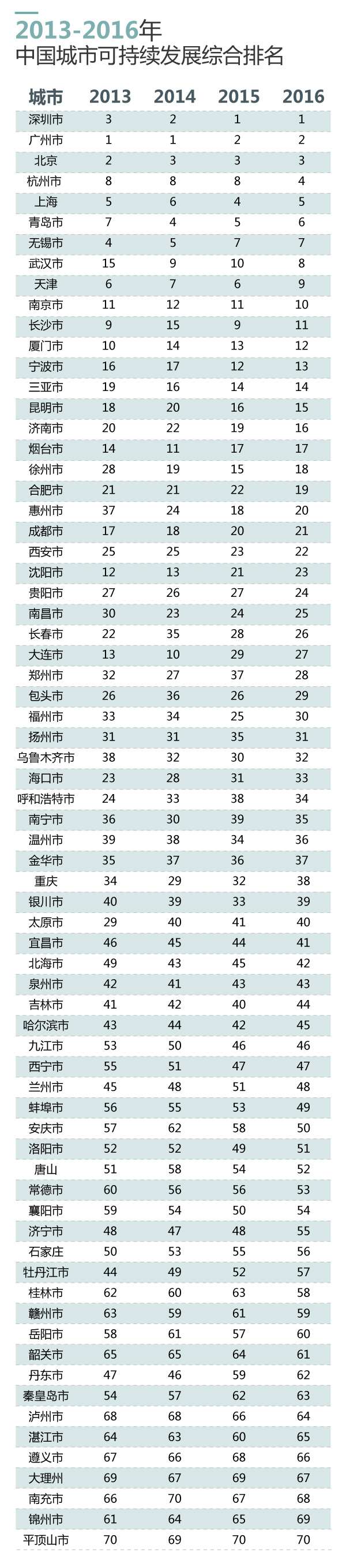 读图丨中国可持续发展排名：京沪津浙苏渝陕粤鄂闽位列前十