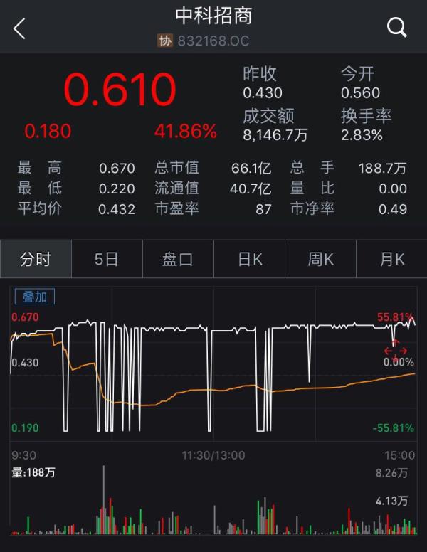 中科招商摘牌前的疯狂：盘中振幅100%，收涨41.86%