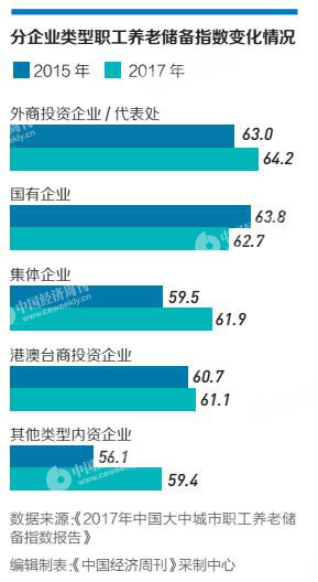 今年中国职工养老储备刚“及格”，企业年金、商业保险滞后