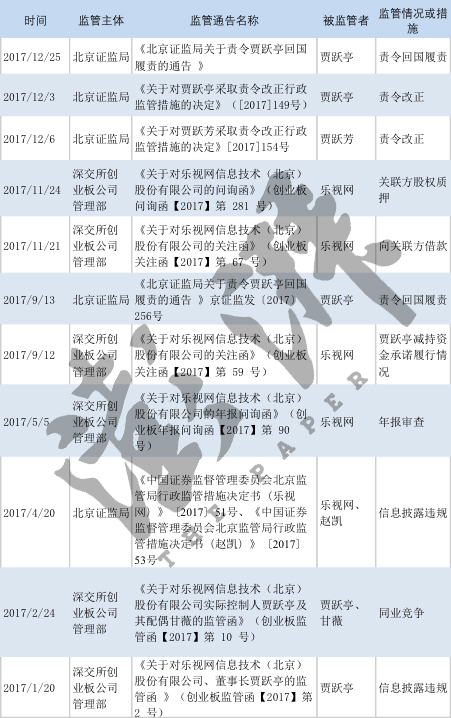 贾跃亭被监管记录：两度遭责令回国，表态股价冲百被要求澄清