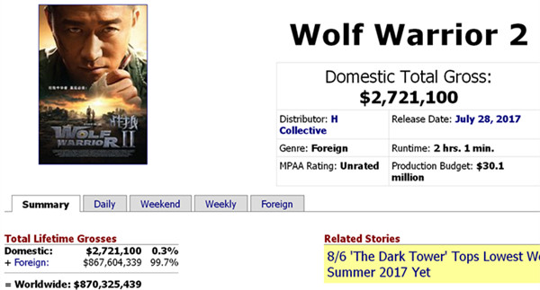 “《速度与激情》家族”霸占了2017演员票房贡献榜前三