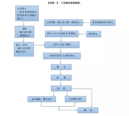 就诊攻略｜儿科如何预约，看病如何省时？各大医院干货都在这