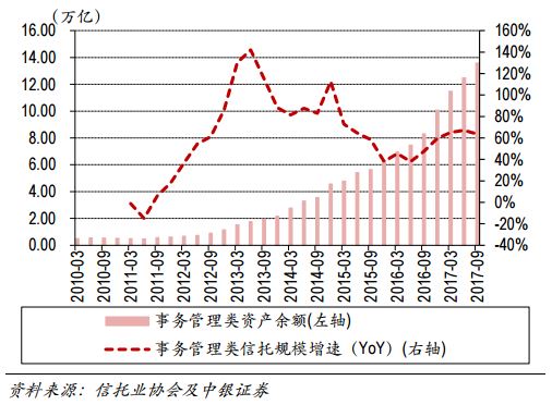 中信信托向银监会承诺：明年银信通道业务规模只减不增