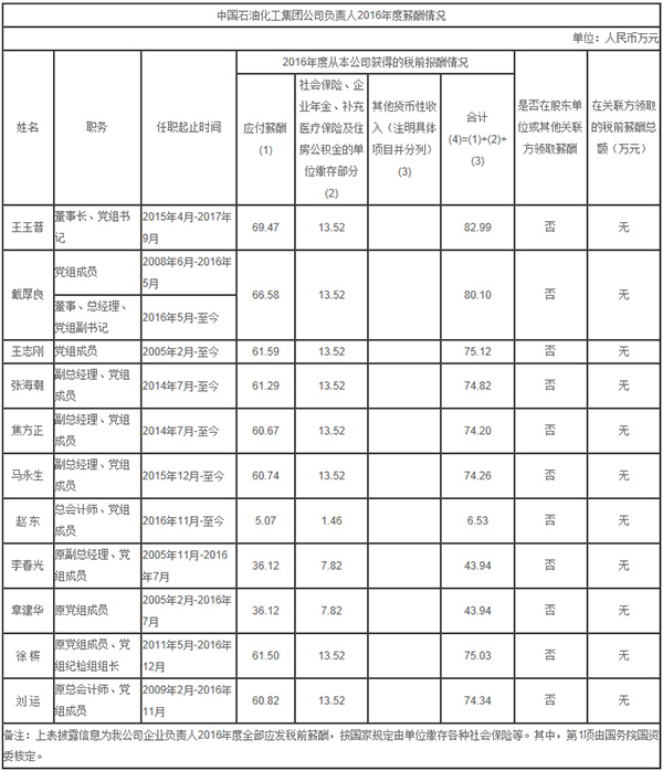 “三桶油”负责人税前年薪公布：中石化一把手最高，近83万