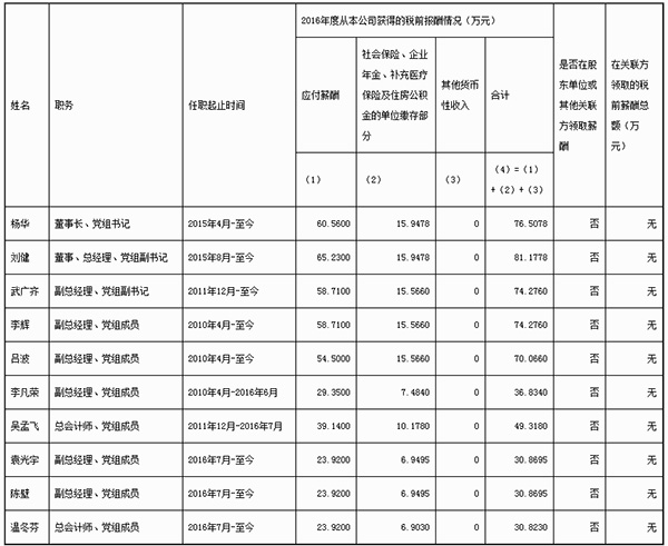 “三桶油”负责人税前年薪公布：中石化一把手最高，近83万