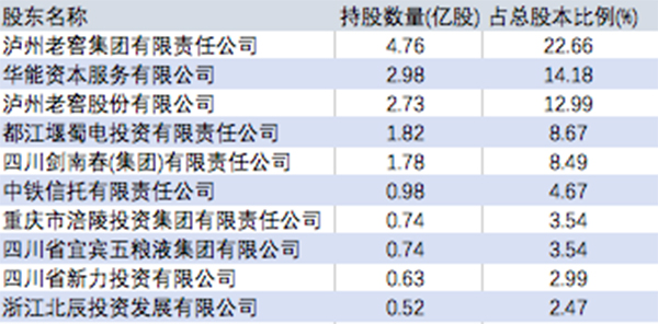 华西证券IPO获通过，四川三大酒企持股占比近48%