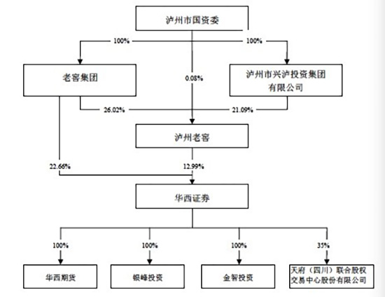 华西证券IPO获通过，四川三大酒企持股占比近48%