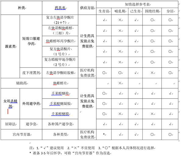 避孕措施尤其多，你适合哪种？请收好这张表