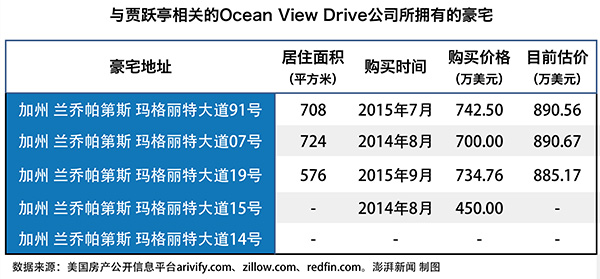 贾跃亭美国印记：5套洛杉矶豪宅在升值，有FF员工说他伟大