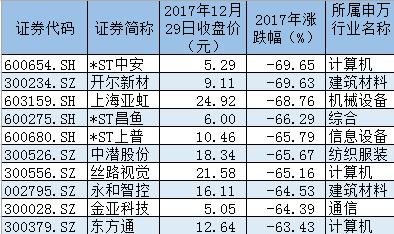 今年A股十大牛股出炉：鸿特精密暴涨329%超江南嘉捷夺冠
