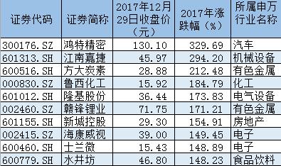今年A股十大牛股出炉：鸿特精密暴涨329%超江南嘉捷夺冠