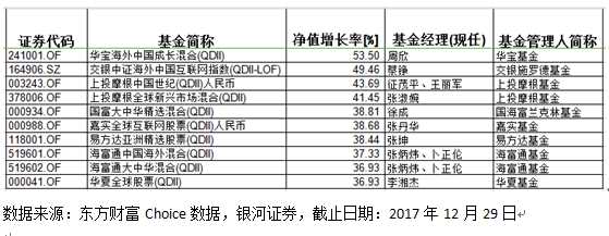 基金年度收益排行：易方达消费行业收益率65%夺股基冠军