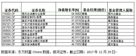 基金年度收益排行：易方达消费行业收益率65%夺股基冠军