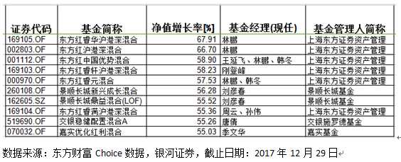 基金年度收益排行：易方达消费行业收益率65%夺股基冠军