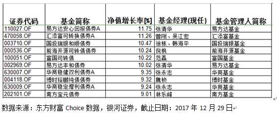 基金年度收益排行：易方达消费行业收益率65%夺股基冠军