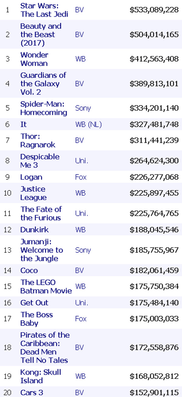 北美票房｜《星球大战8》继续发力，但难掩2017年的颓势