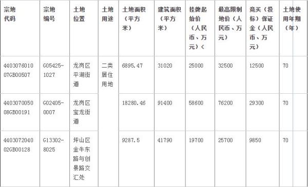 深圳出让租赁宅地要求建成后5年不能卖，全国已有80城限售
