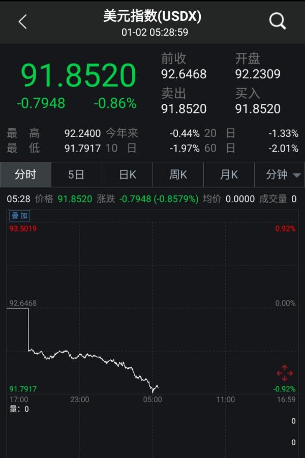 美元指数开年大跌，专家称“特朗普执政失败的可能性仍存在”