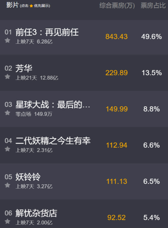 《前任3》:从情景喜剧转成网络大电影