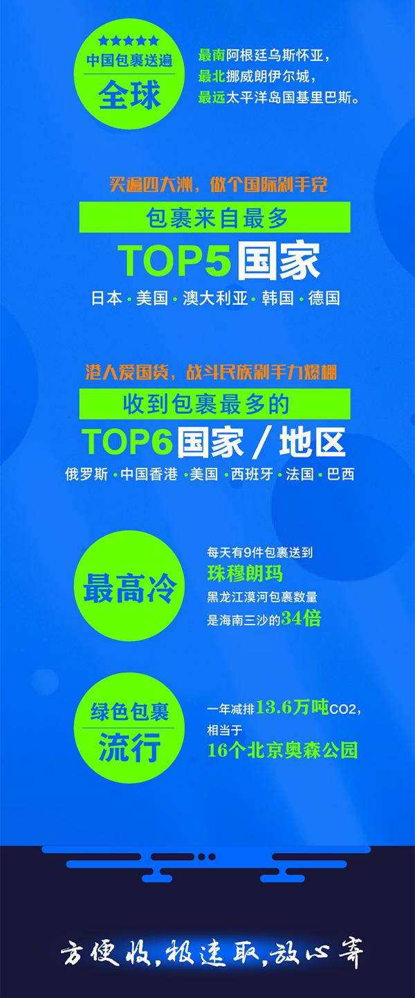 菜鸟发布包裹“最”排行：50后网购超过00后，冠军是天秤