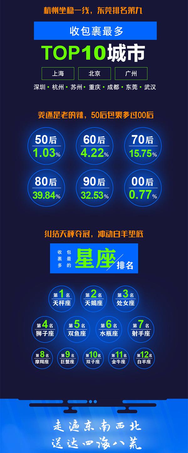 菜鸟发布包裹“最”排行：50后网购超过00后，冠军是天秤
