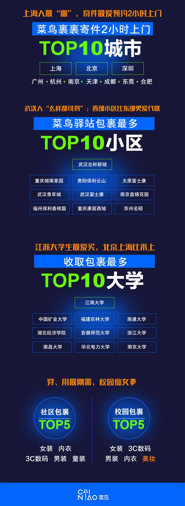 菜鸟发布包裹“最”排行：50后网购超过00后，冠军是天秤