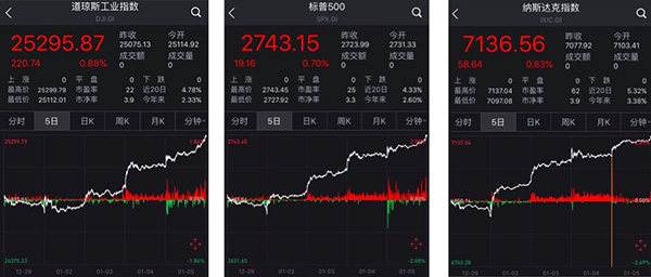 美国三大股指连续三天创新高背后：被认可的“特朗普牛”逻辑