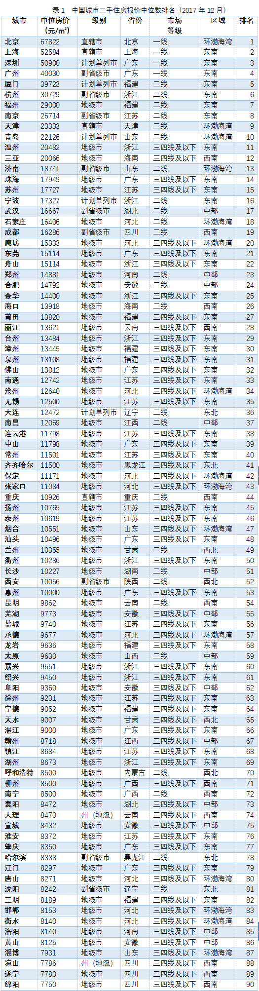 中国二手房价排名：北京6.8万居首，最低城市仅2600元