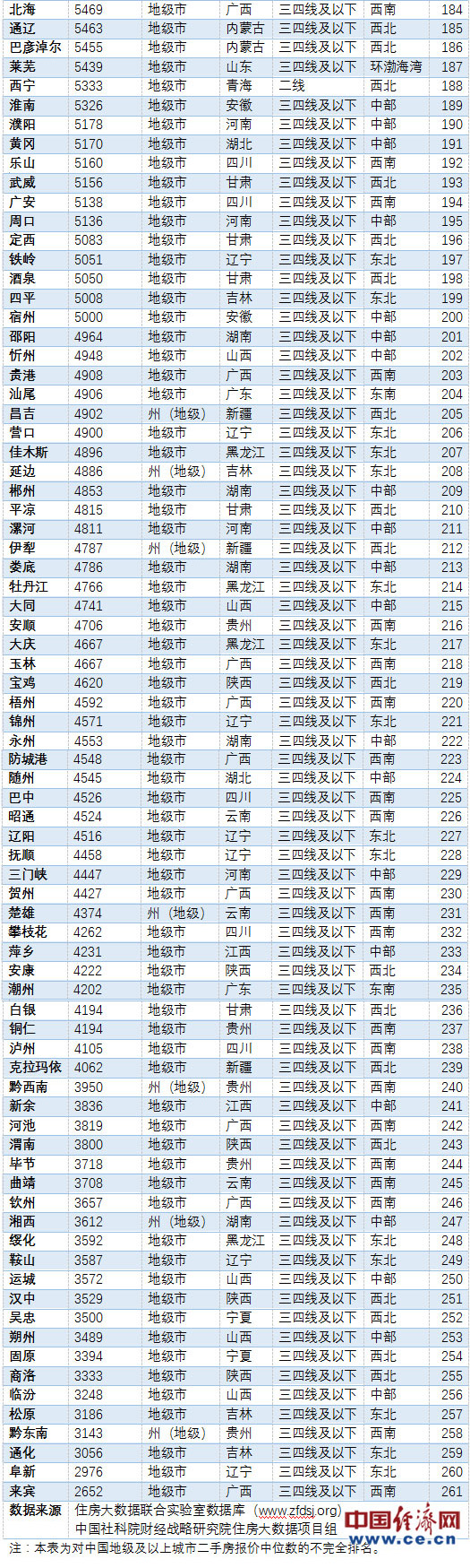 中国二手房价排名：北京6.8万居首，最低城市仅2600元
