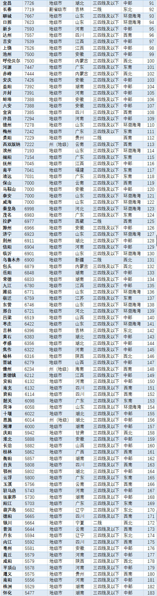 中国二手房价排名：北京6.8万居首，最低城市仅2600元