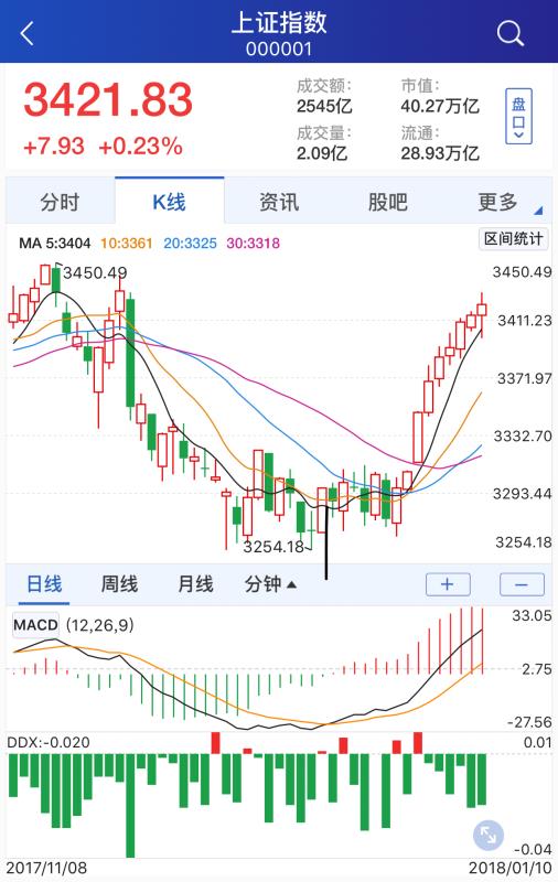 沪指史上第四次九连阳背后：仅有不足三成的个股跑赢大盘