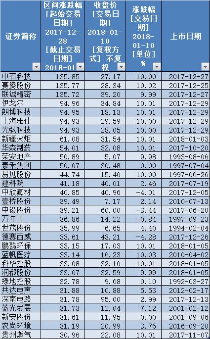 沪指史上第四次九连阳背后：仅有不足三成的个股跑赢大盘