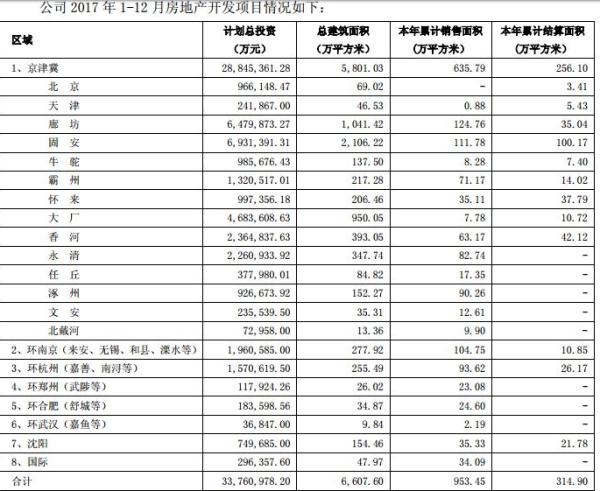 华夏幸福去年销售1521亿，计划在园区内配建租赁人才公寓